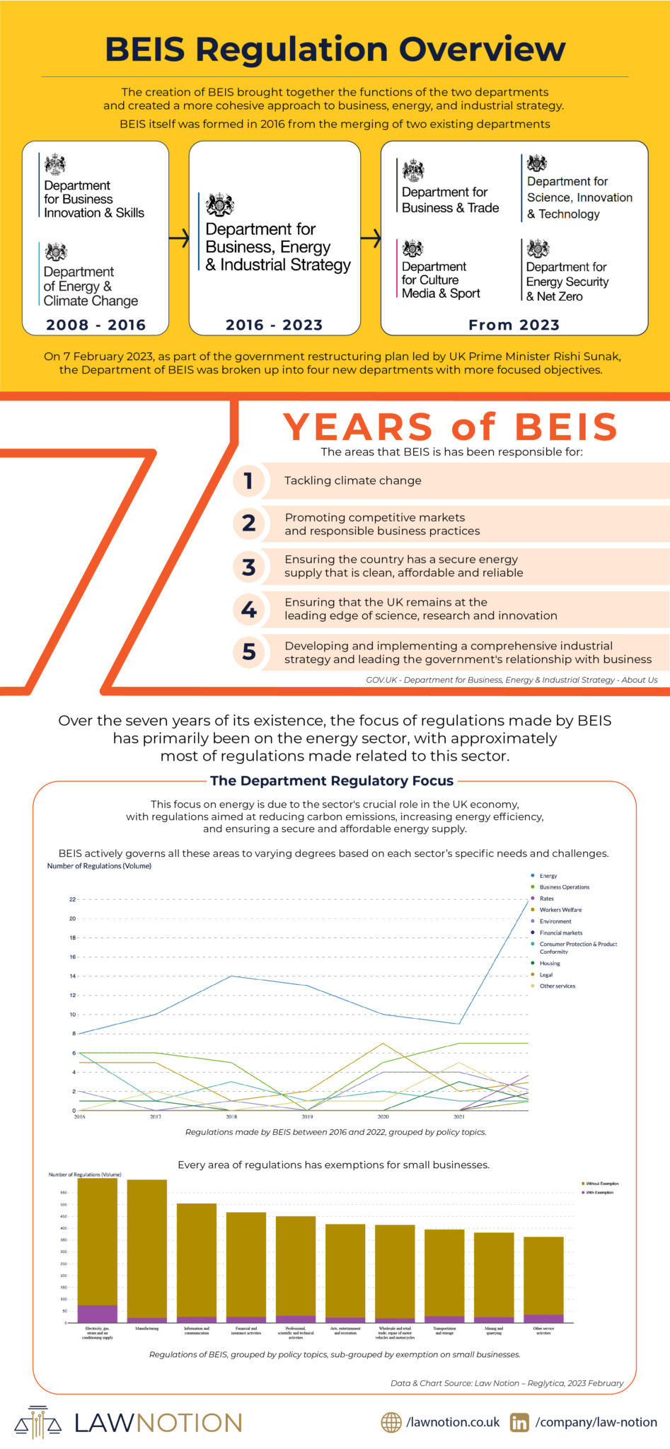 BEIS Split Up Into 4 New Departments