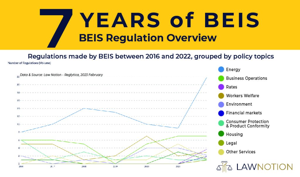 BEIS Split Into 4 New Departments –Regulation Overview - Law Notion